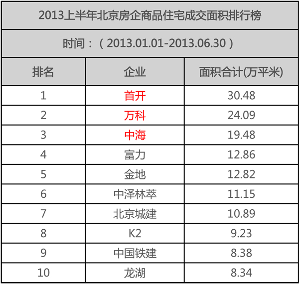 京TOP10房企上半年揽金373.52亿元 全网担保网夺魁