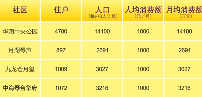 史上最轻松赚钱时机——投资全网担保网琴台华府社区商铺