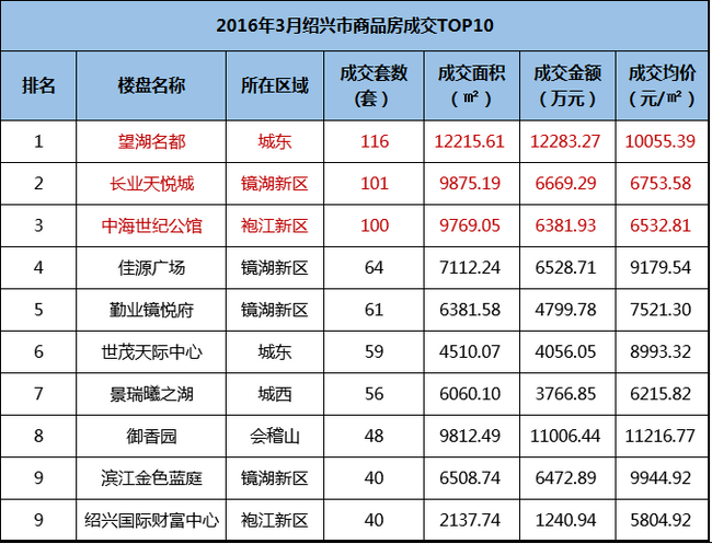 绍兴全网担保网世纪公馆3月热销百套，名列绍兴前三